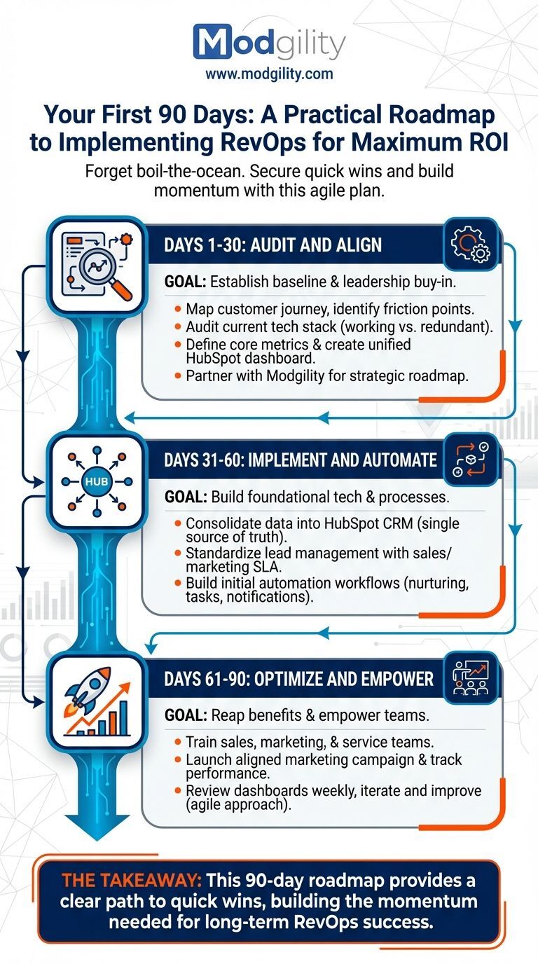 90-day-roadmap-to-implementing-revops-for-maximum-roi