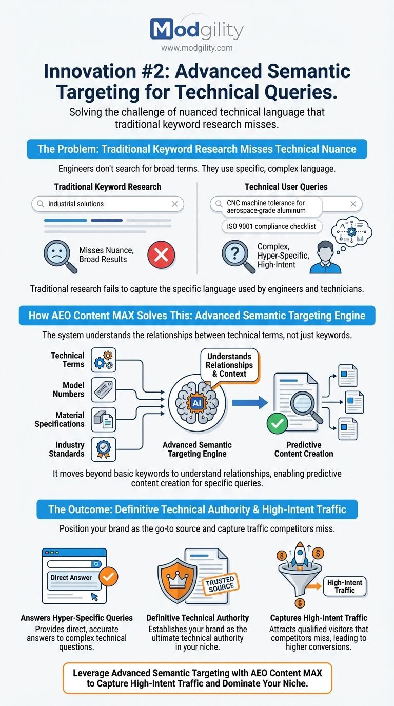 Advanced-Semantic-Targeting-for-Technical-Queries