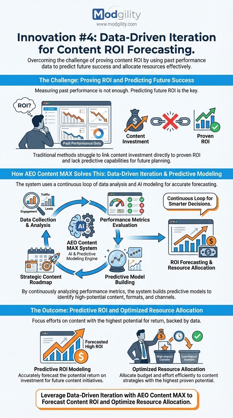 Data-Driven-Iteration-for-Content-ROI-Forecasting