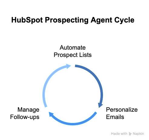 HubSpots Prospecting Agent Cycle image 
