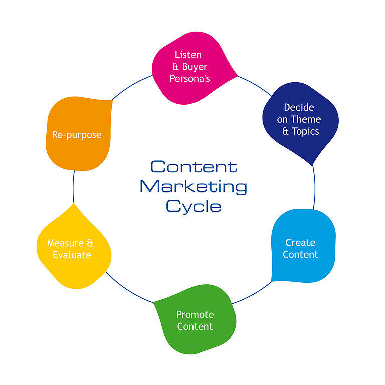 768px-Content-marketing-cycle