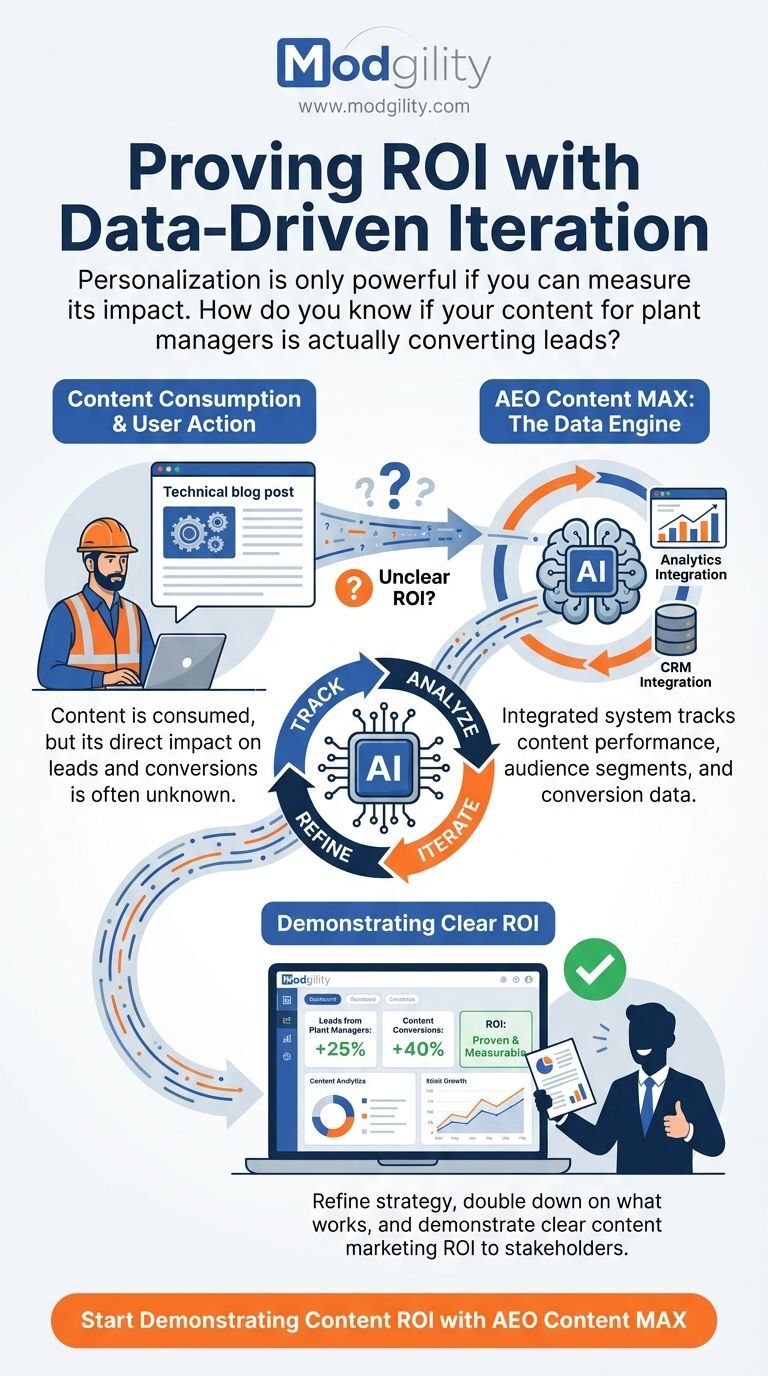 Proving-ROI-with-Data-Driven-Iteration
