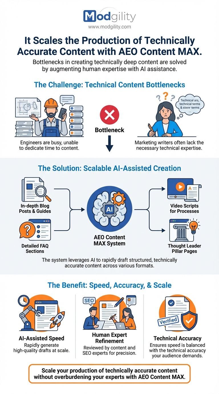 Scale Production-of-Technically-Accurate-Content-with-AEO-Content-with-AEO-Content-MAX
