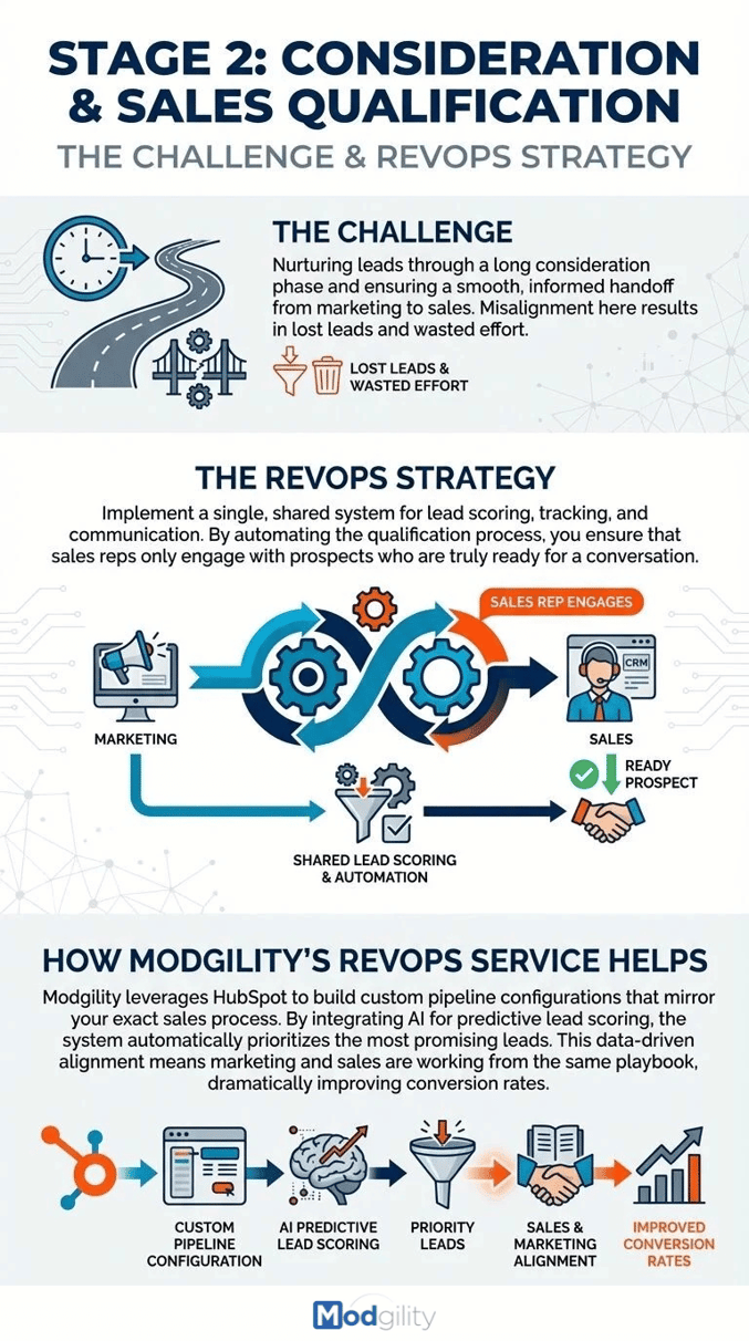 Stage 2 - Consideration-and-Sales-Qualification