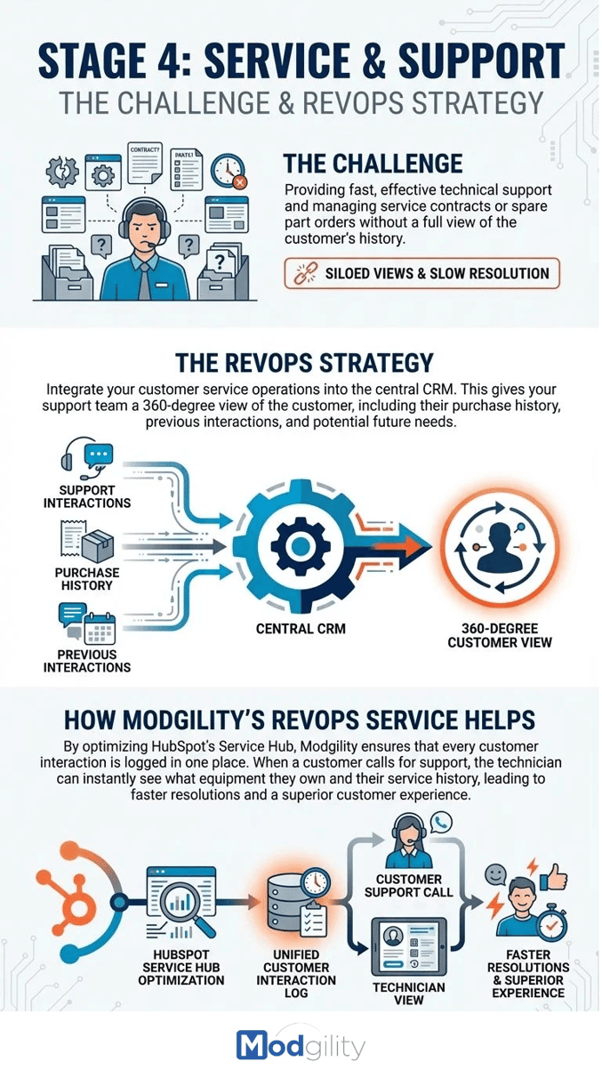 Stage 4 - Service and Support