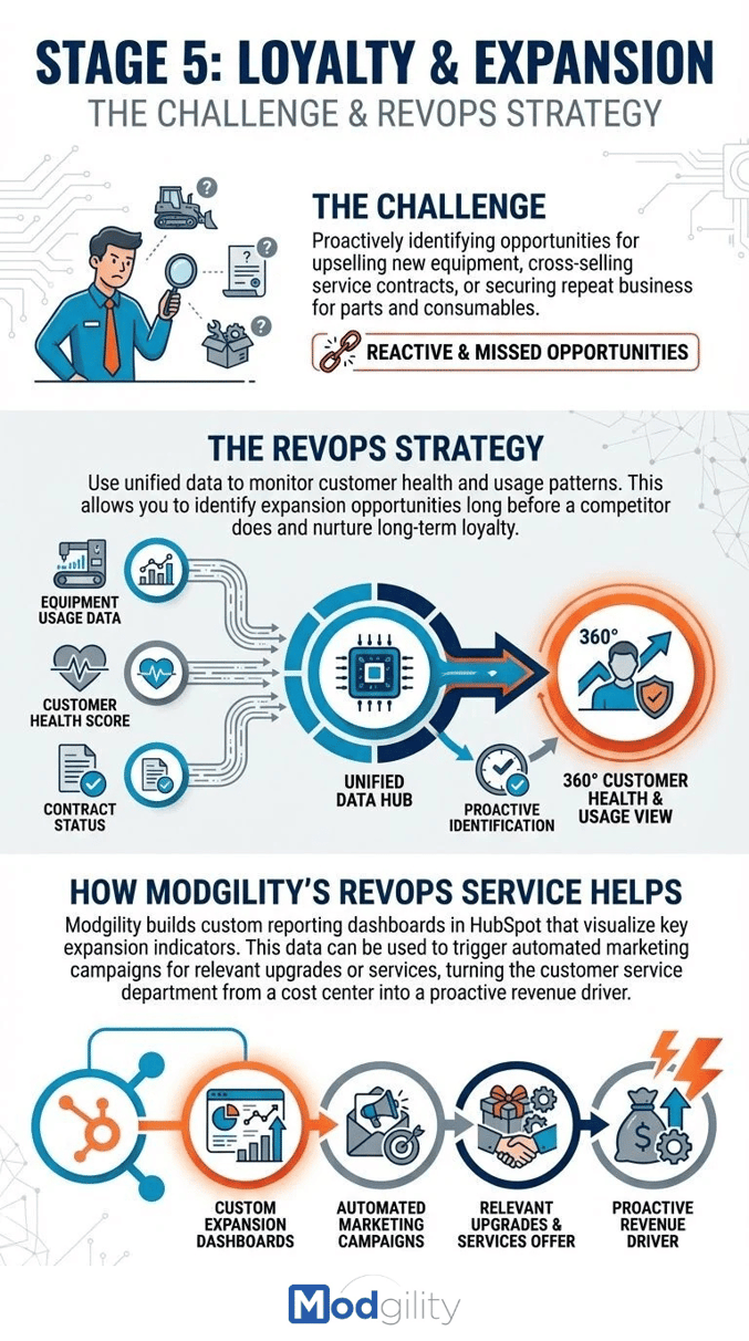 Stage 5 - Loyalty-and-Expansion