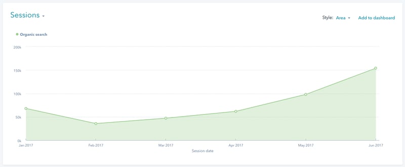 organic-traffic-growth-from-inbound-marketing