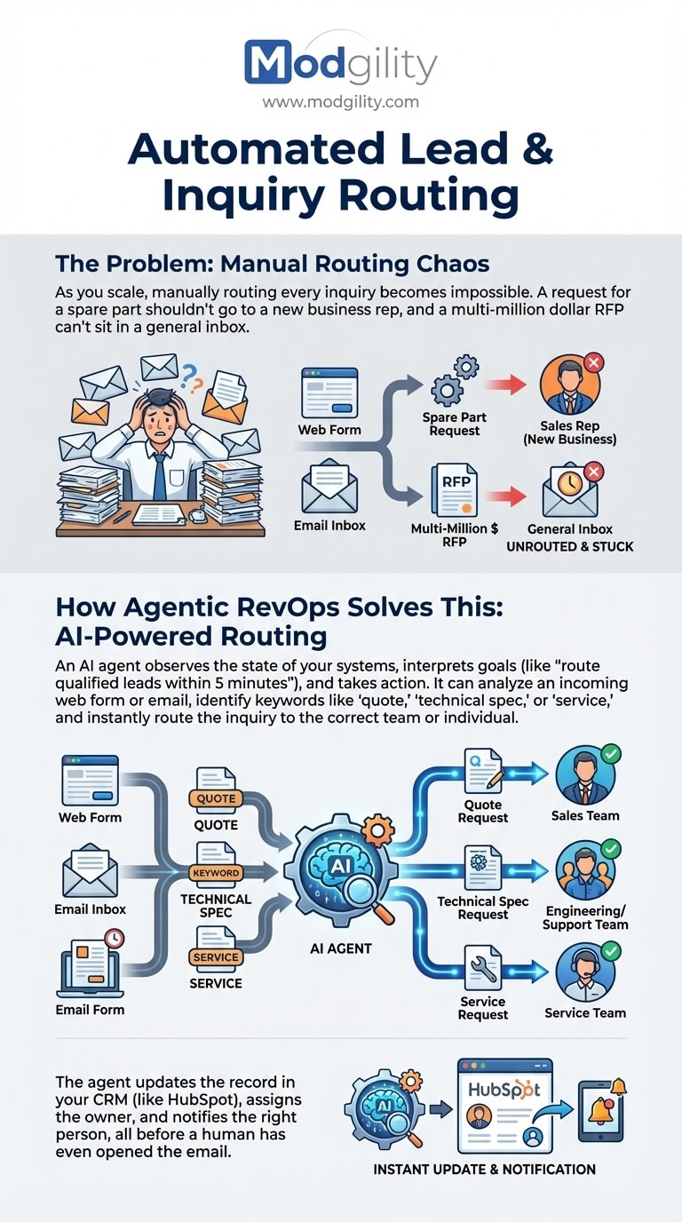 automated-lead-and-inquiry-routing