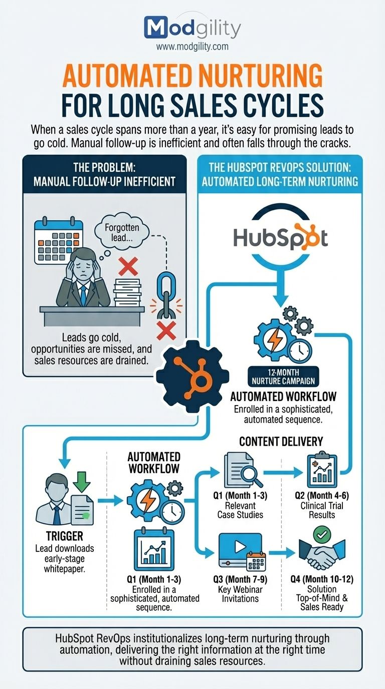 automated-nurturing-for-long-sales-cycles
