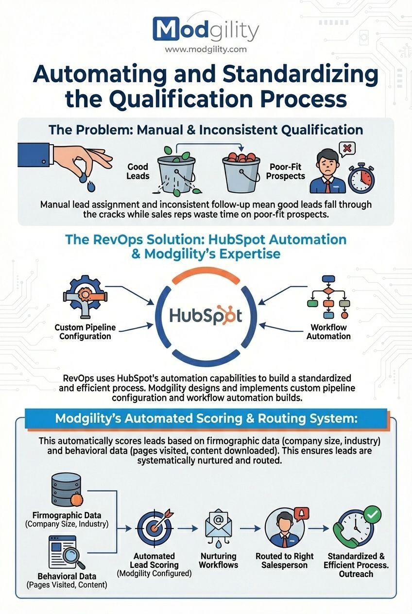 automating-and-standardizing-the-lead-qualification-process