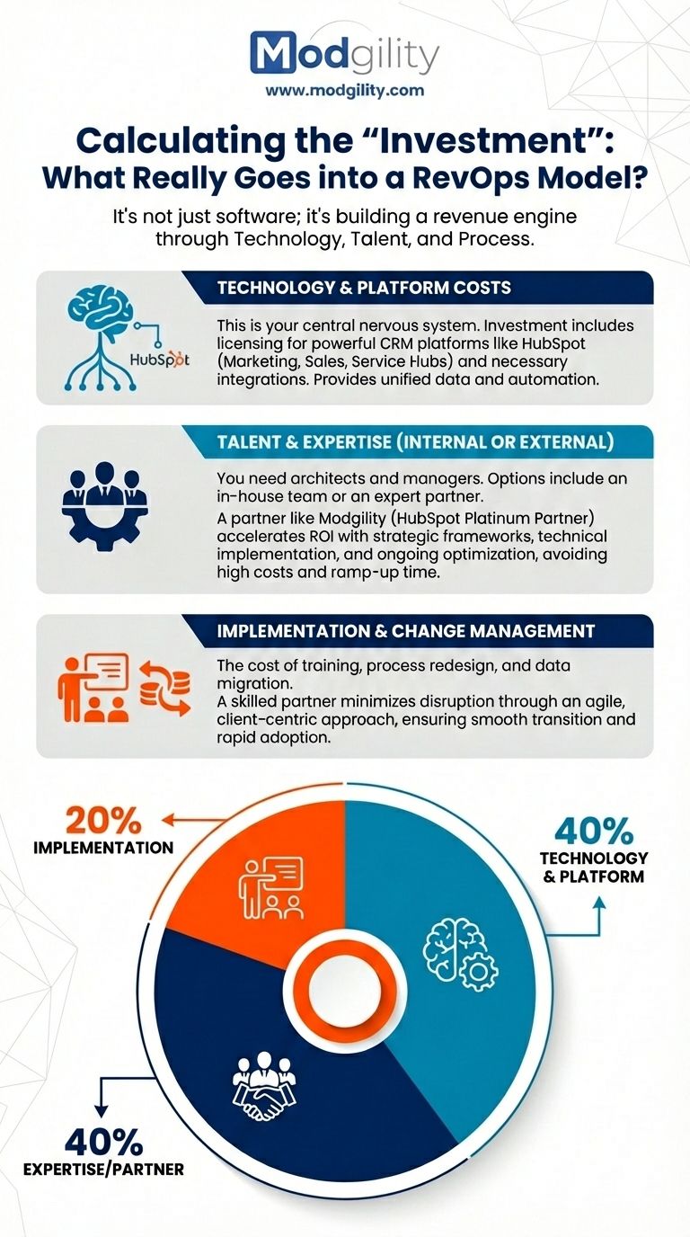 calculating-the-revops-investment