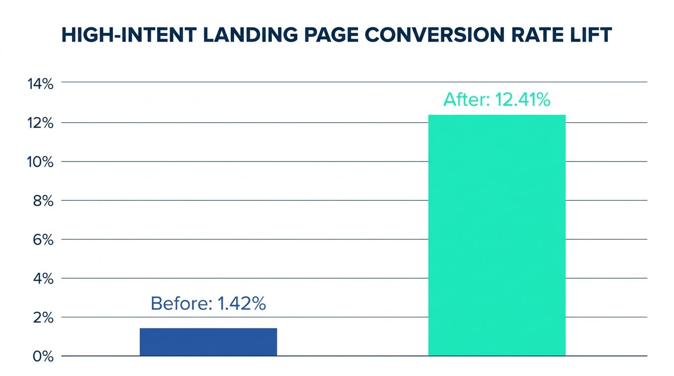 conversion-rate-lift-chart-20260622-103802