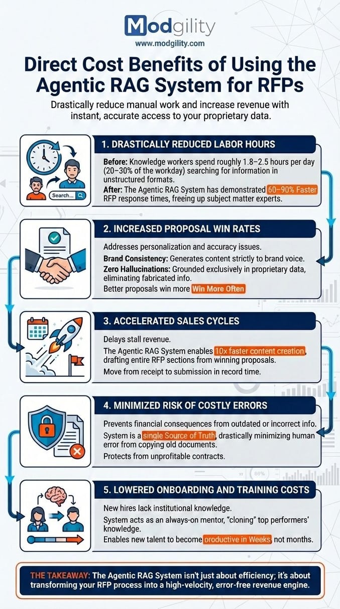 cost-benefits-of-agentic-rag-for-rfps
