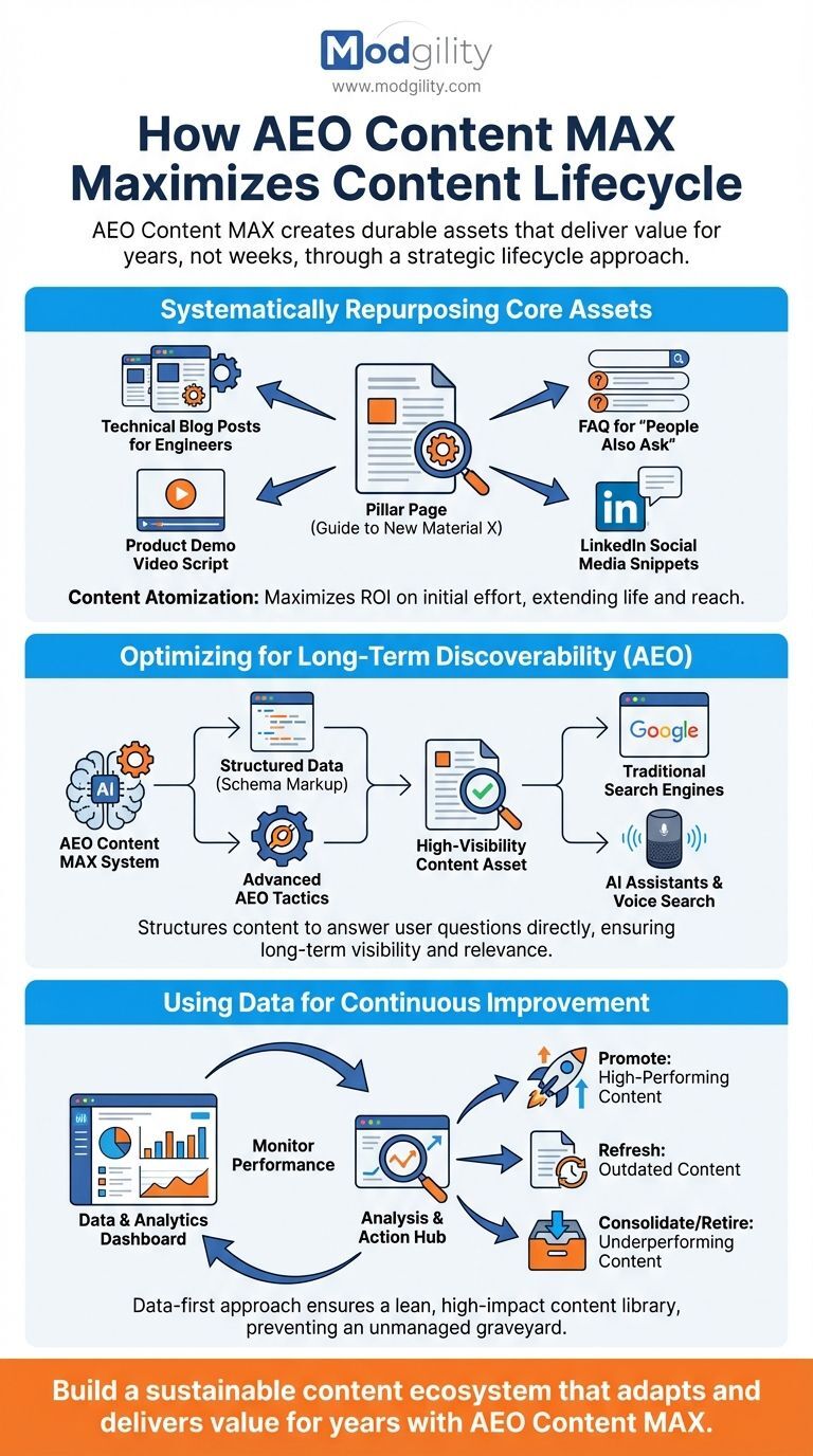how-aeo-content-max-maximizes-content-lifecycle