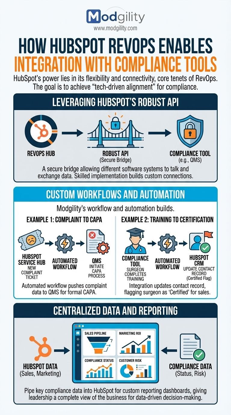 how-hubspot-revops-enables-integration-with-compliance-tools