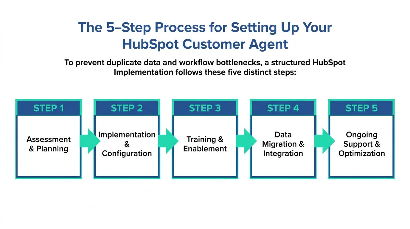 hubspot-implementation-five-steps-20260417-114751)