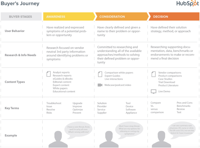 The Buyers Journey with Content Mapping Example