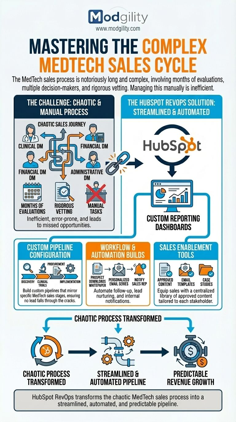 mastering-the-complex-medtech-sales-cycle