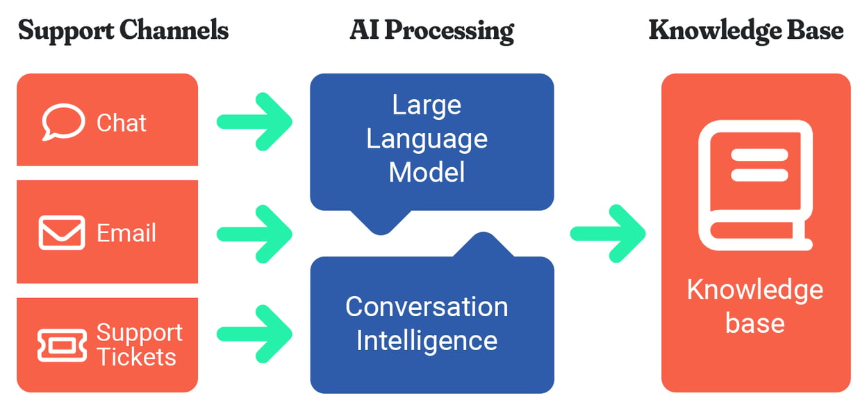 HubSpot Knowledge Base Agent: How It Works in 2026