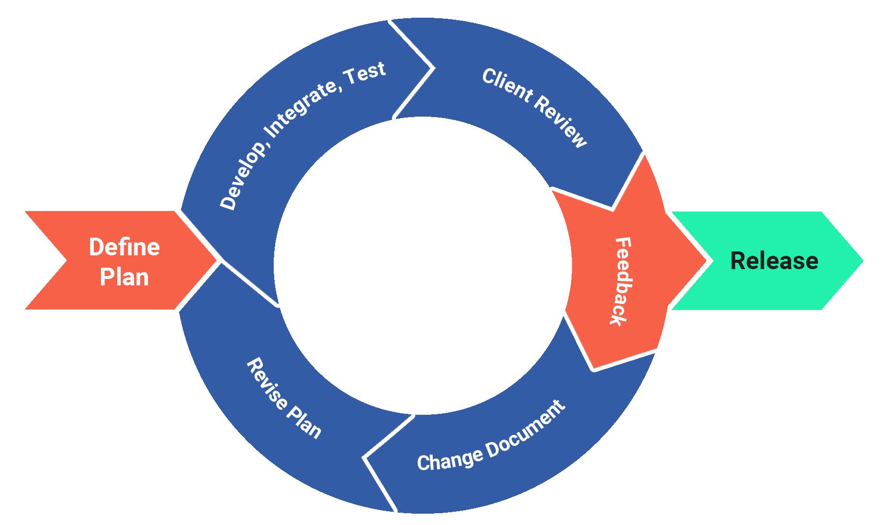 software-process