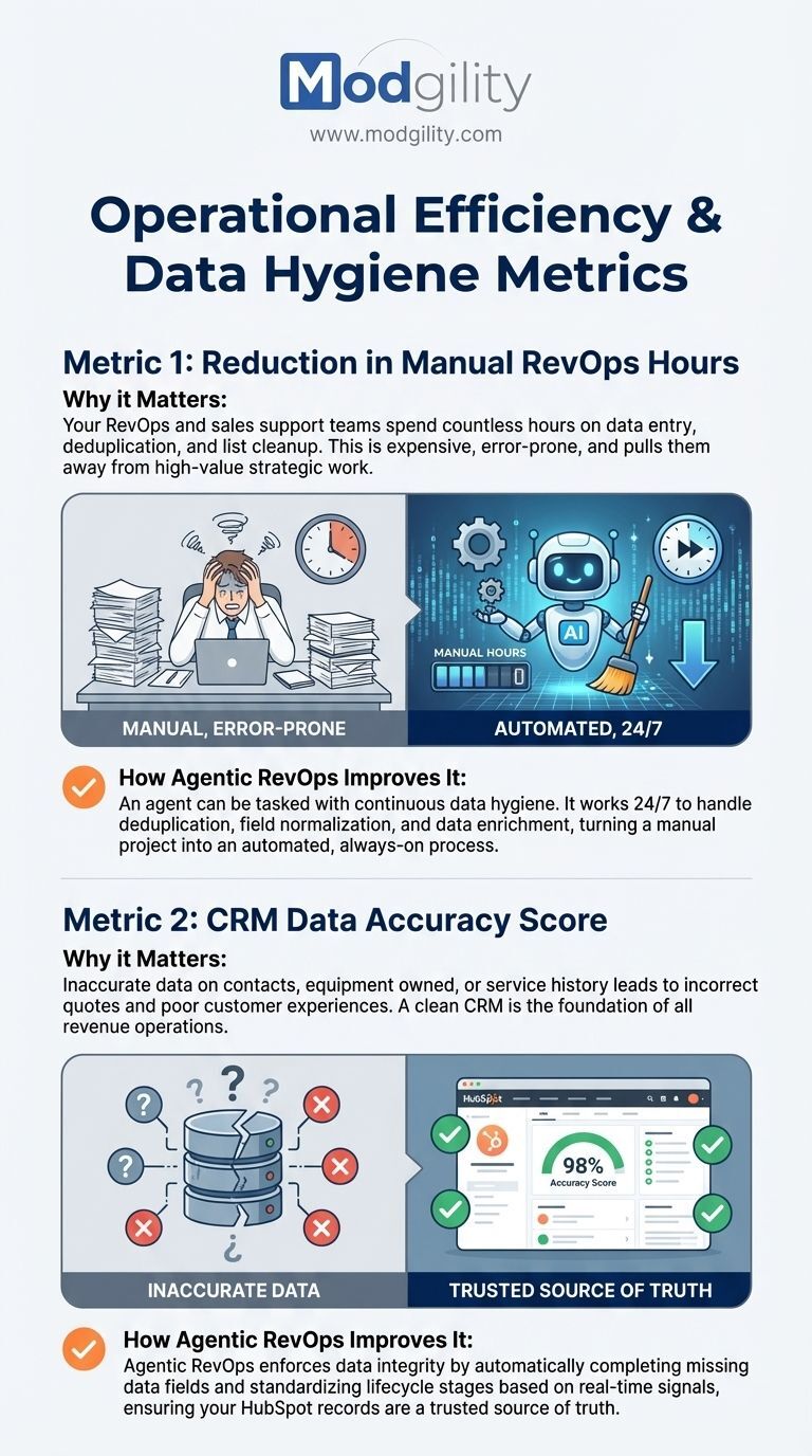 operational-efficiency-and-data-hygiene-metrics