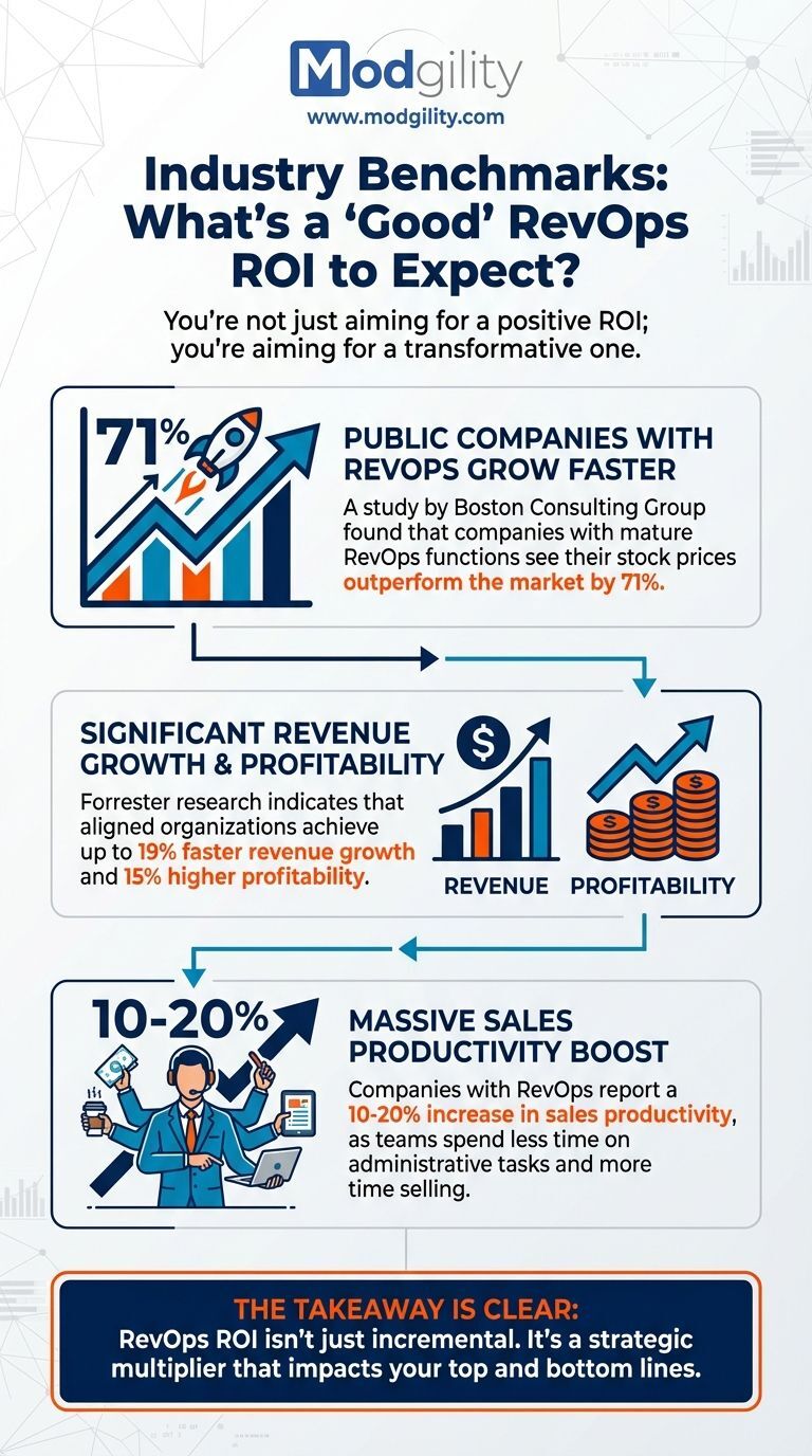revops-industry-benchmarks-roi