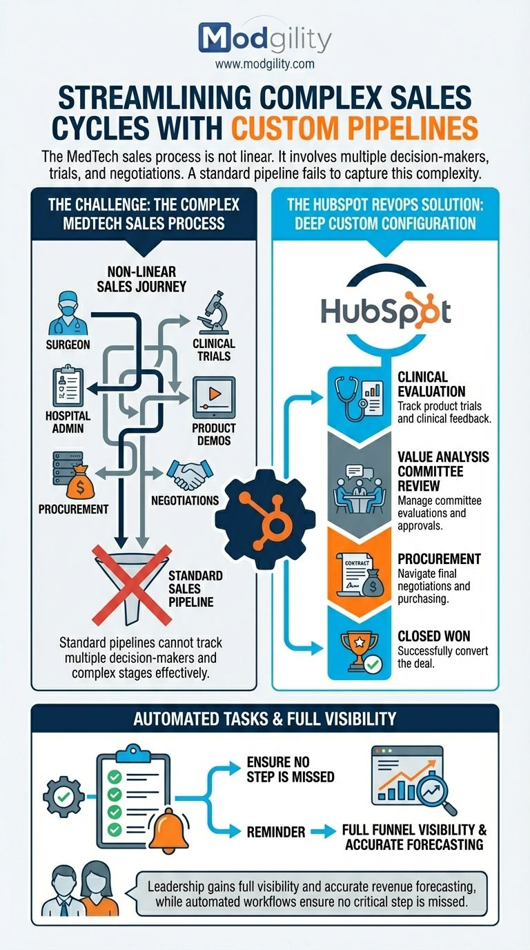 Why are sales cycles for consolidated RevOps platforms 40% longer than best-of-b