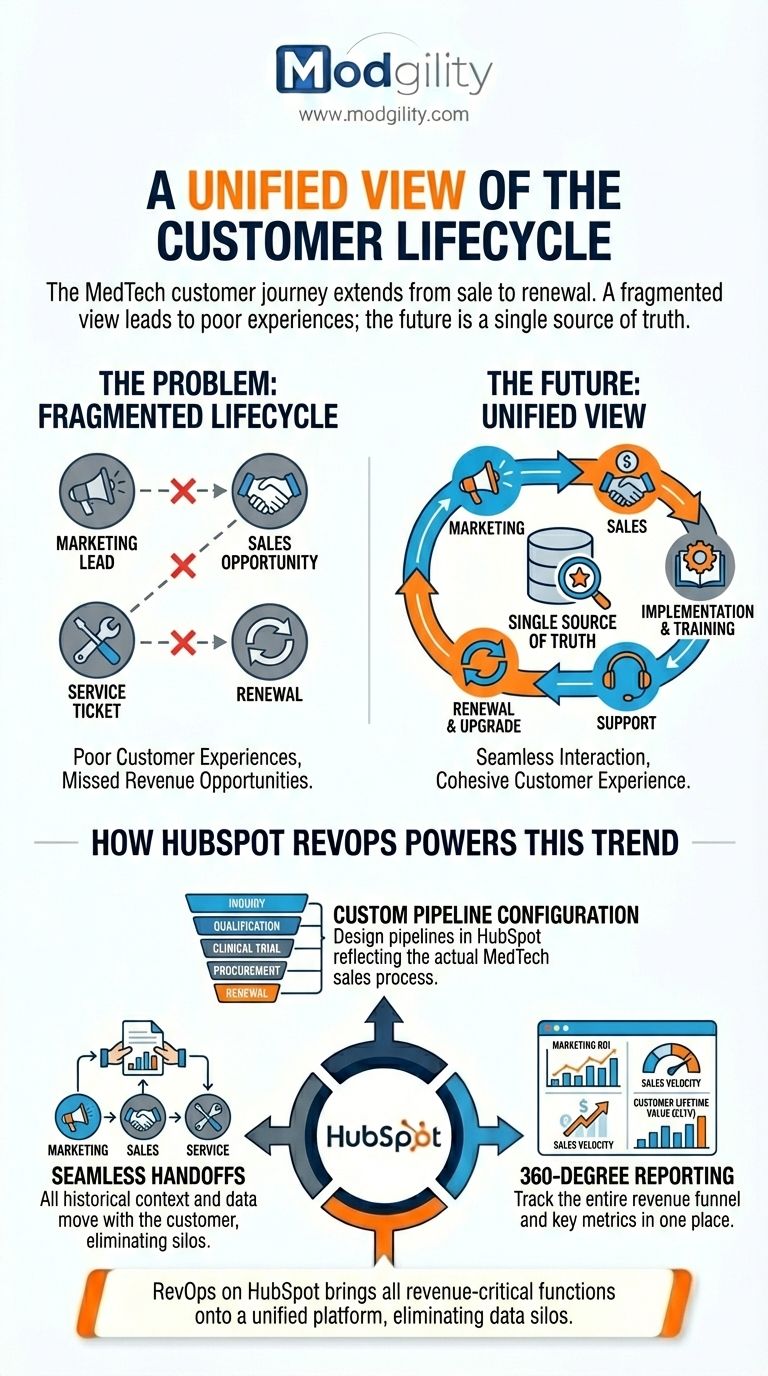 unifed-view-of-the-customer-lifecycle