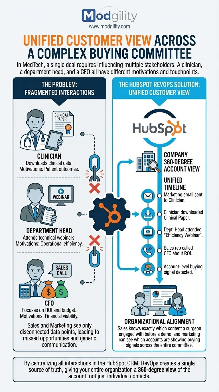unified-customer-view-across-a-complex-buying-committee