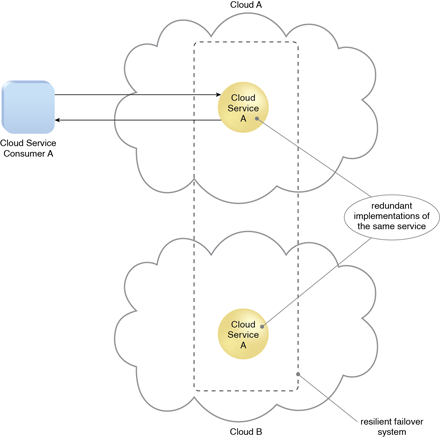 Cloud computing