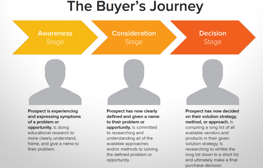 the-buyers-journey