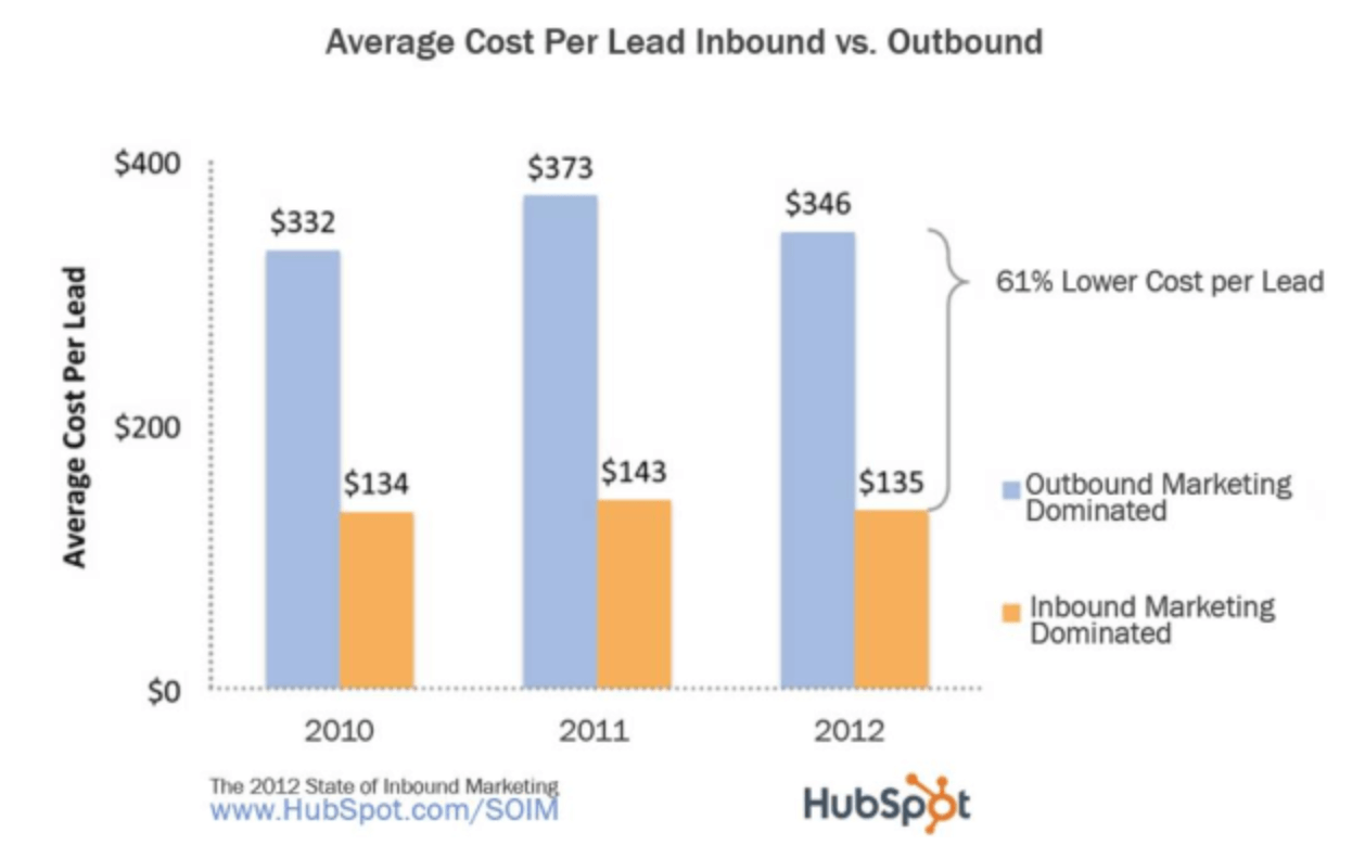 Lower cost per lead with inbound